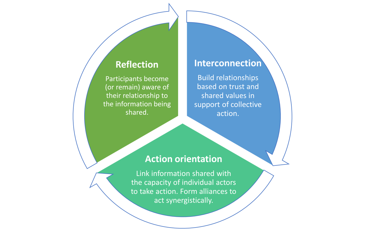 Communication principles for dialogues that foster learning and community-building in service of climate action. 